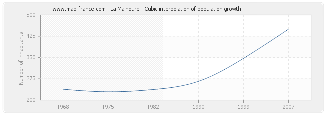 La Malhoure : Cubic interpolation of population growth